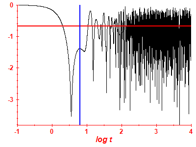 Survival probability log